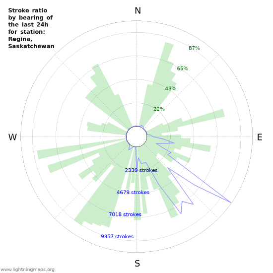 Graphs: Stroke ratio by bearing