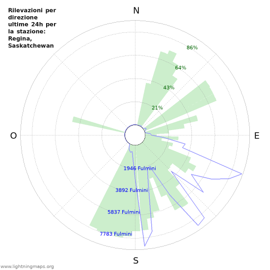 Grafico: Rilevazioni per direzione