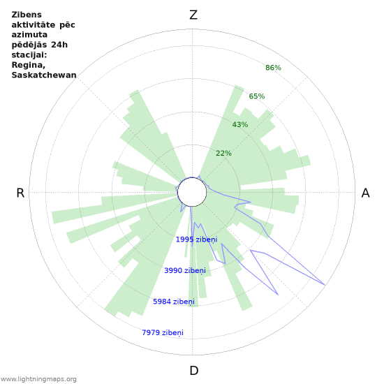 Grafiki: Zibens aktivitāte pēc azimuta