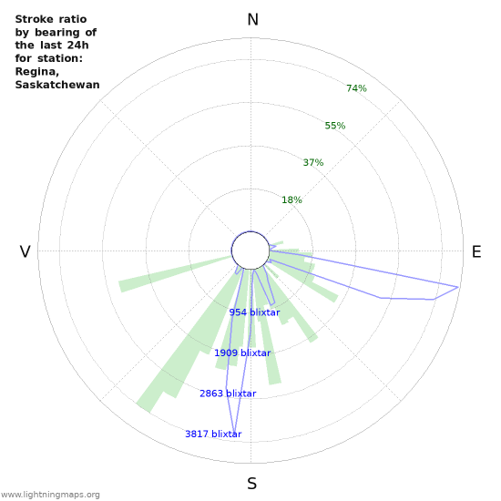 Grafer: Stroke ratio by bearing