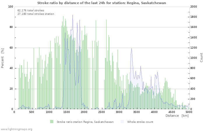 Graphs: Stroke ratio by distance