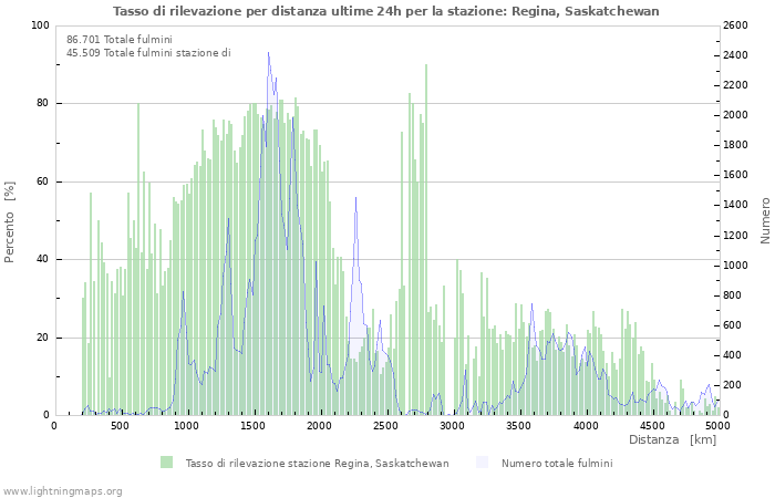 Grafico: Tasso di rilevazione per distanza