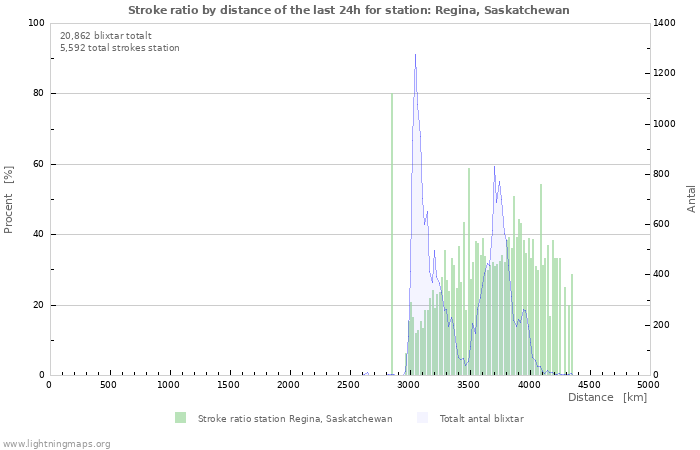 Grafer: Stroke ratio by distance