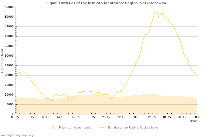 Graphs: Signal statistics