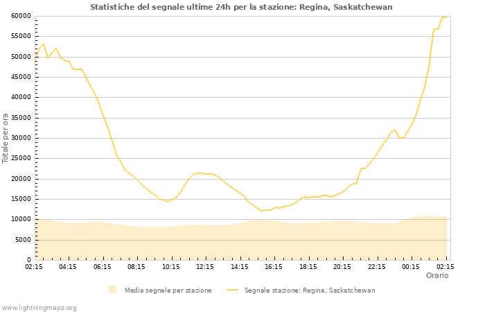 Grafico: Statistiche del segnale