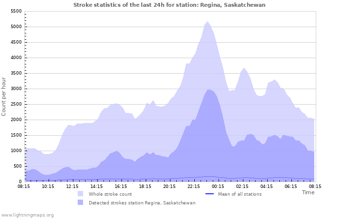 Graphs: Stroke statistics