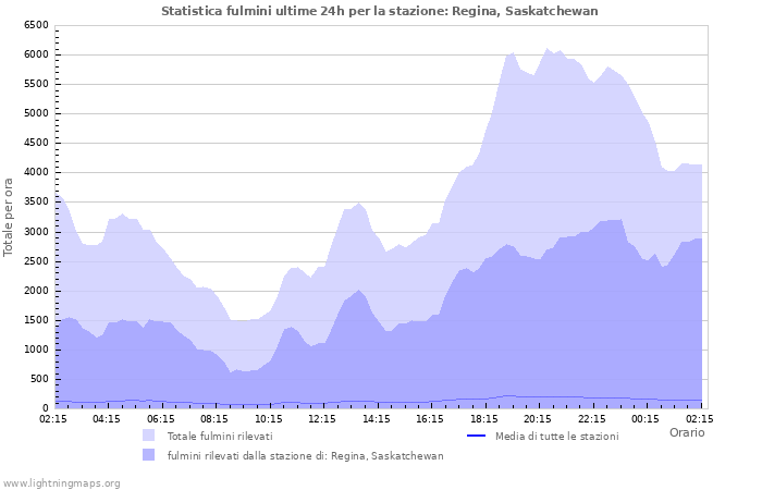 Grafico: Statistica fulmini