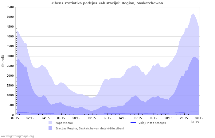 Grafiki: Zibens statistika