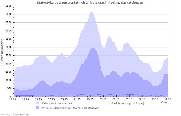 Wykresy: Statystyka uderzeń