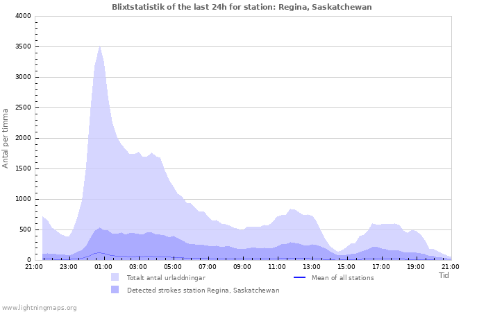 Grafer: Blixtstatistik