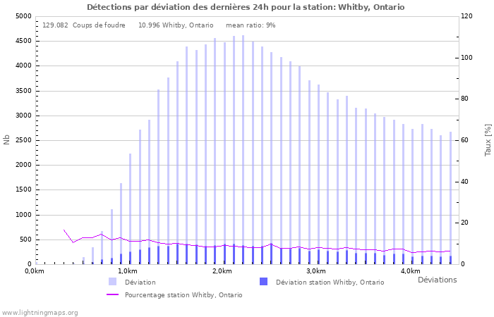 Graphes: Détections par déviation