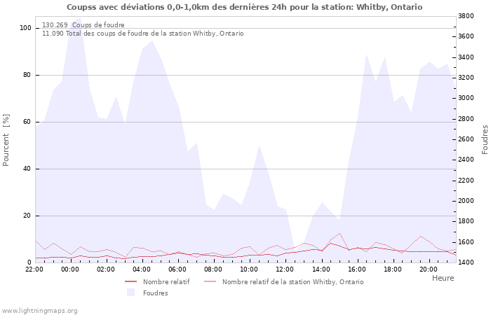 Graphes