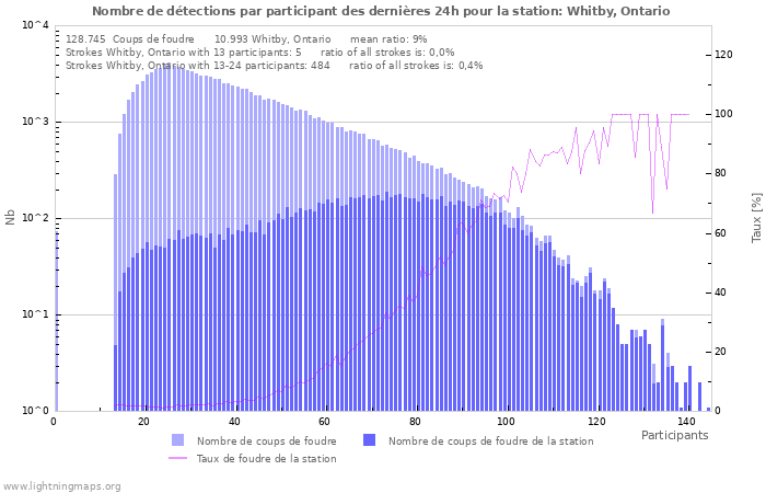 Graphes: Nombre de détections par participant