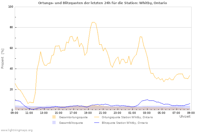 Diagramme: Ortungs- und Blitzquoten