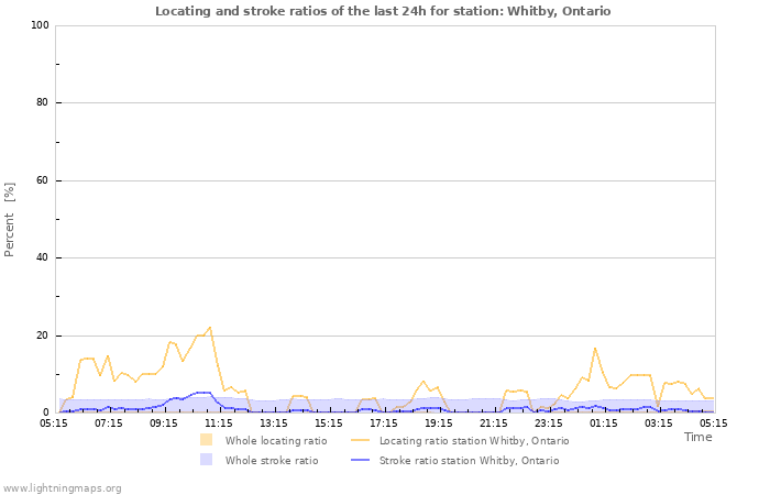 Graphs: Locating and stroke ratios