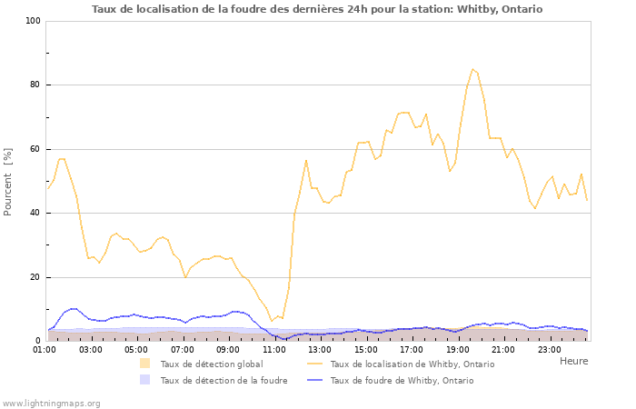 Graphes: Taux de localisation de la foudre
