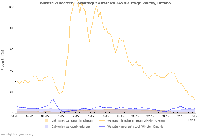 Wykresy: Wskaźniki uderzeń i lokalizacji