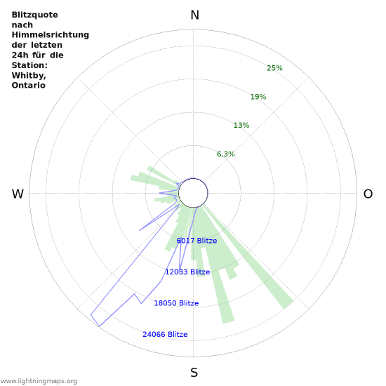 Diagramme: Blitzquote nach Himmelsrichtung