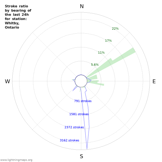 Graphs: Stroke ratio by bearing