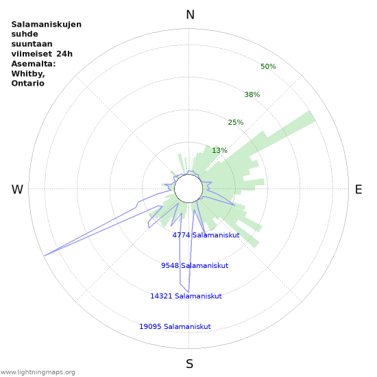 Graafit: Salamaniskujen suhde suuntaan