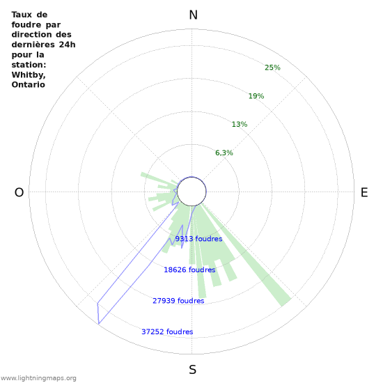 Graphes: Taux de foudre par direction