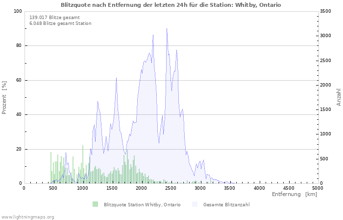 Diagramme: Blitzquote nach Entfernung