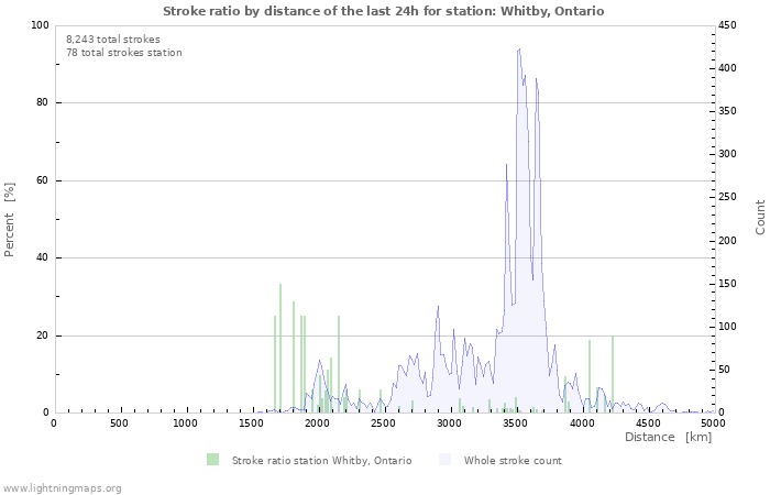 Graphs: Stroke ratio by distance