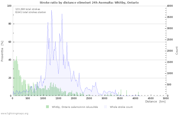 Graafit: Stroke ratio by distance