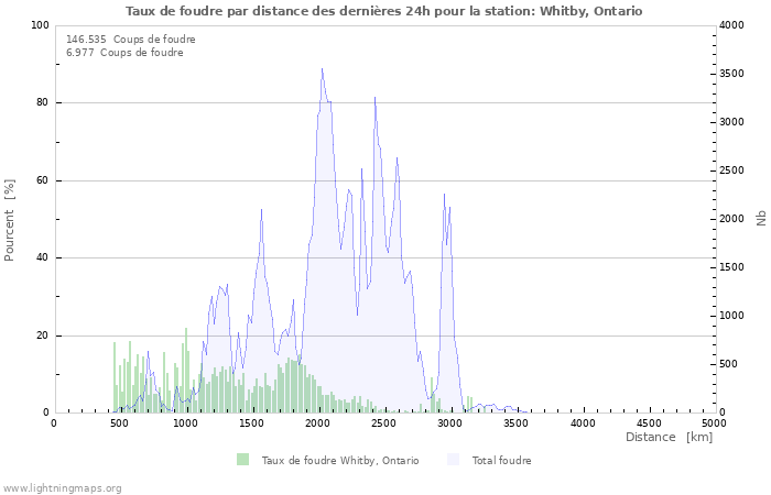 Graphes: Taux de foudre par distance