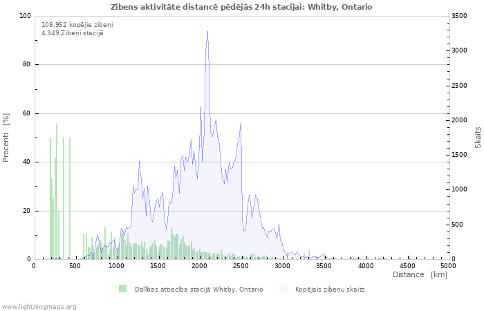 Grafiki: Zibens aktivitāte distancē