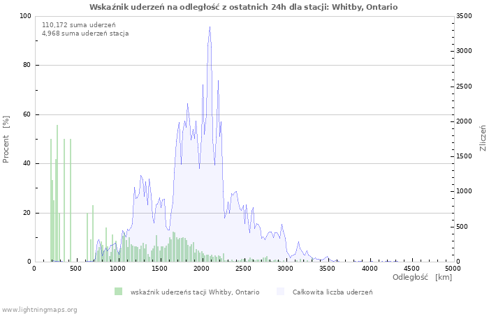 Wykresy: Wskaźnik uderzeń na odległość