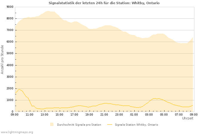 Diagramme: Signalstatistik