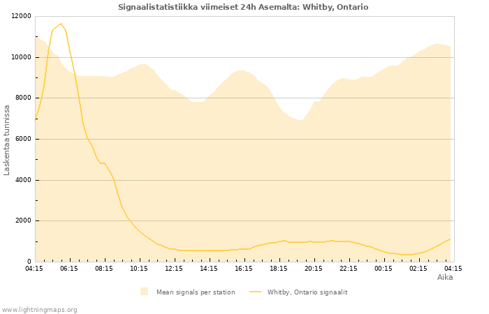 Graafit: Signaalistatistiikka