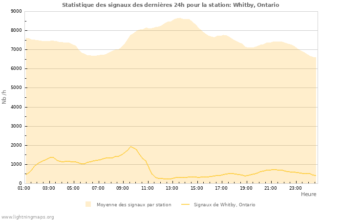 Graphes: Statistique des signaux