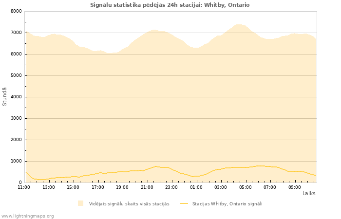 Grafiki: Signālu statistika