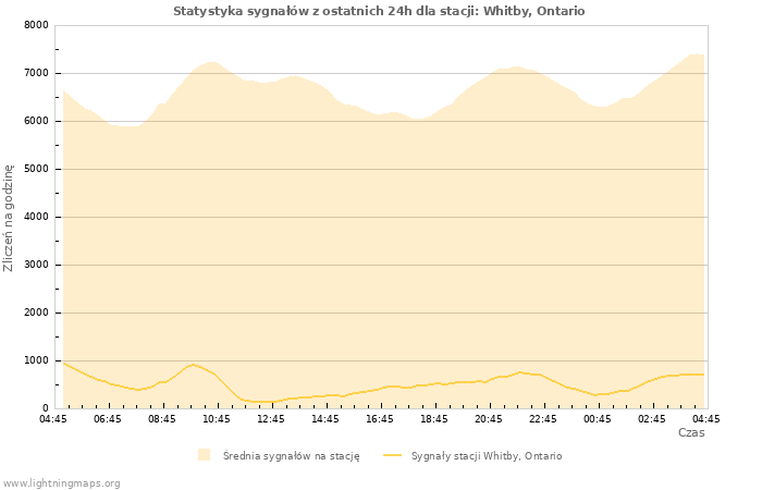 Wykresy: Statystyka sygnałów