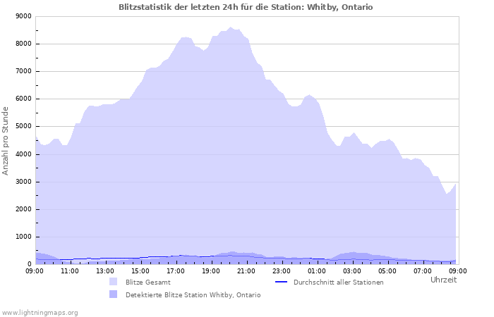 Diagramme: Blitzstatistik