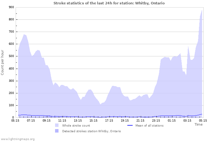 Graphs: Stroke statistics