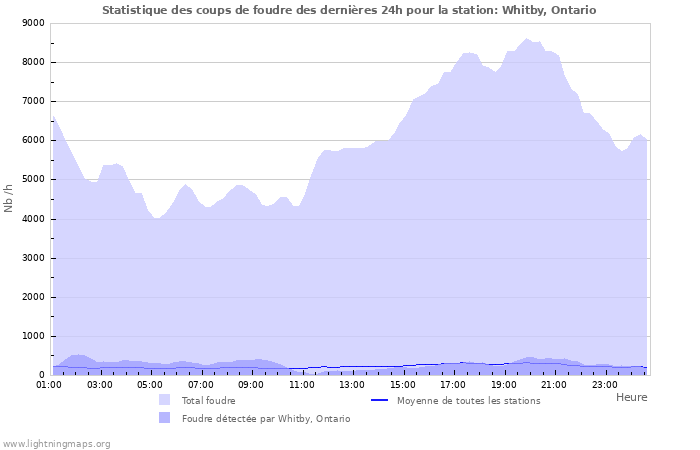 Graphes: Statistique des coups de foudre