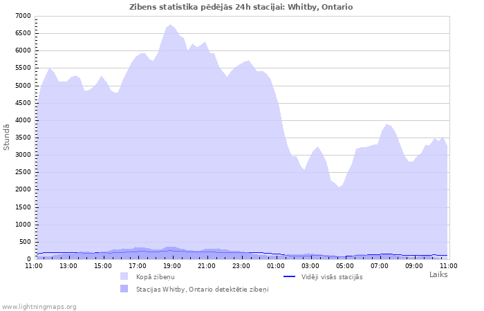 Grafiki: Zibens statistika