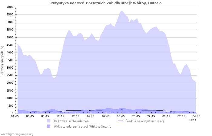 Wykresy: Statystyka uderzeń