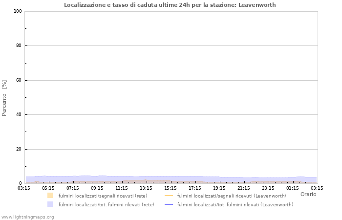 Grafico: Localizzazione e tasso di caduta