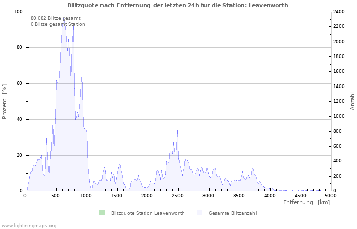 Diagramme: Blitzquote nach Entfernung