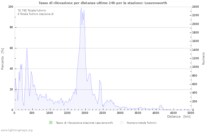 Grafico: Tasso di rilevazione per distanza