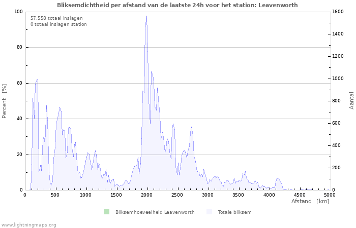 Grafieken: Bliksemdichtheid per afstand