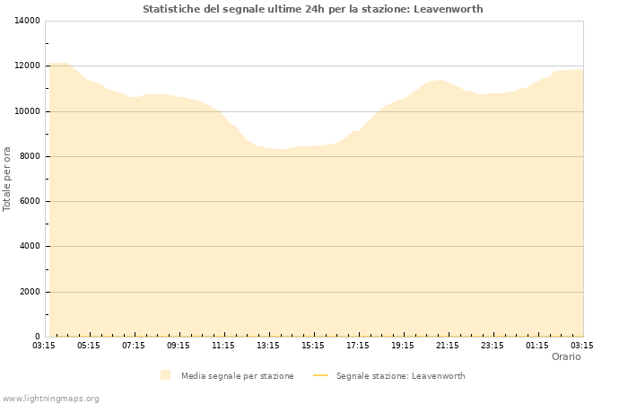 Grafico: Statistiche del segnale