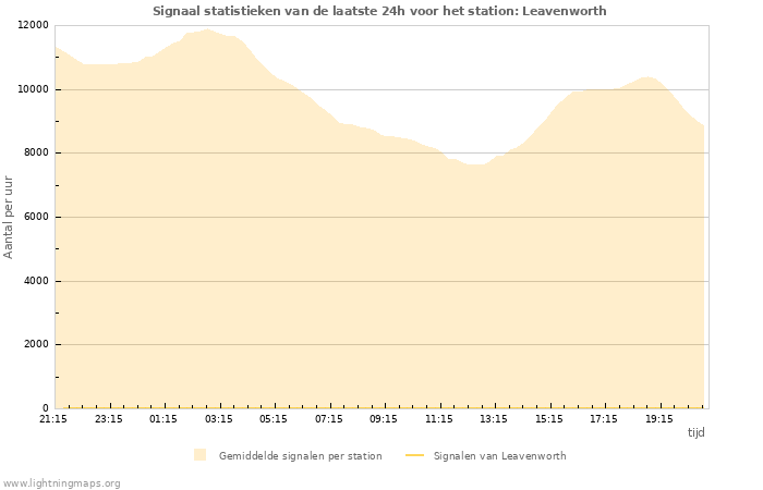 Grafieken: Signaal statistieken