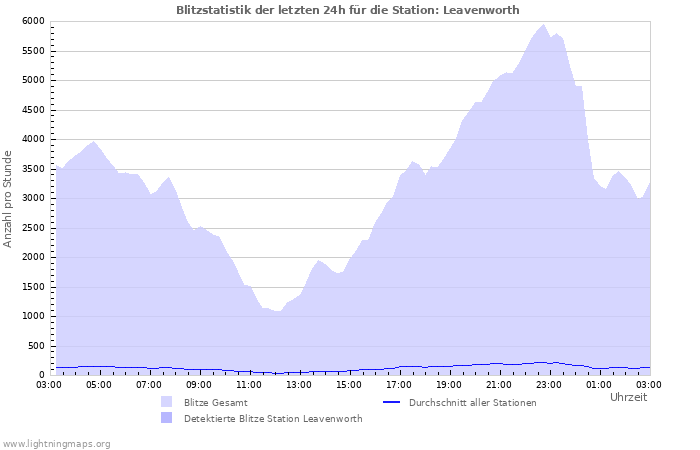 Diagramme: Blitzstatistik