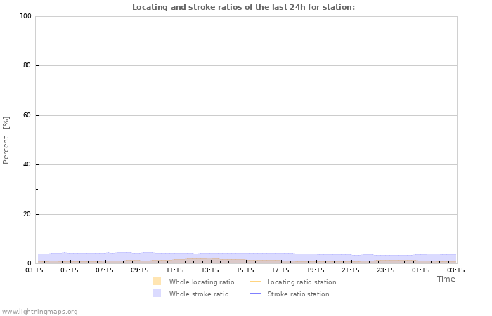 Graphs: Locating and stroke ratios