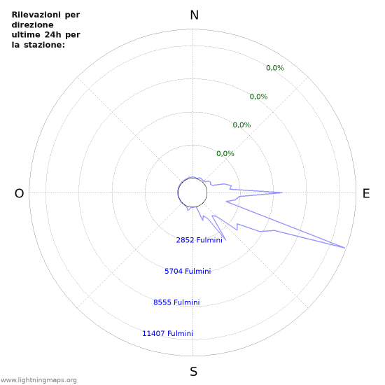 Grafico: Rilevazioni per direzione